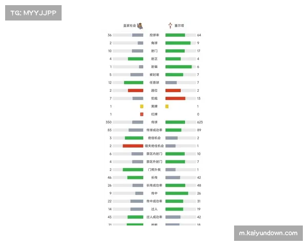战术趋势：西甲2026赛季各队定位球得分占比提升至三成